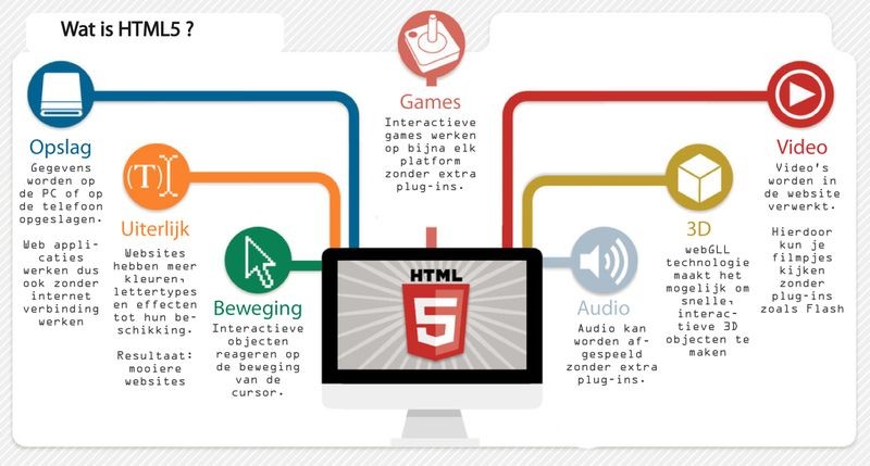 HTML5: что нового и как использовать