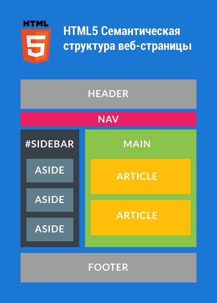 Уроки по использованию семантических тегов в HTML