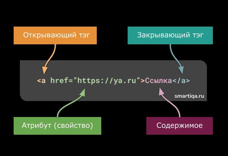 Как правильно использовать атрибуты в HTML
